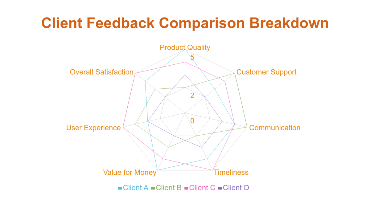 Free Client Feedback Radar Chart Template