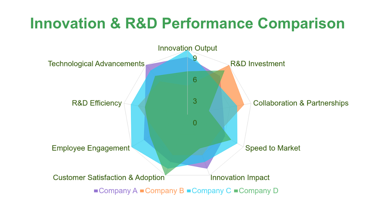 Free Innovation and R&D Performance Radar Chart Template