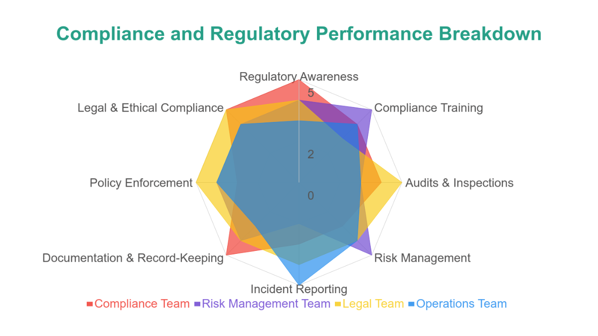 Free Compliance and Regulatory Performance Radar Chart Template