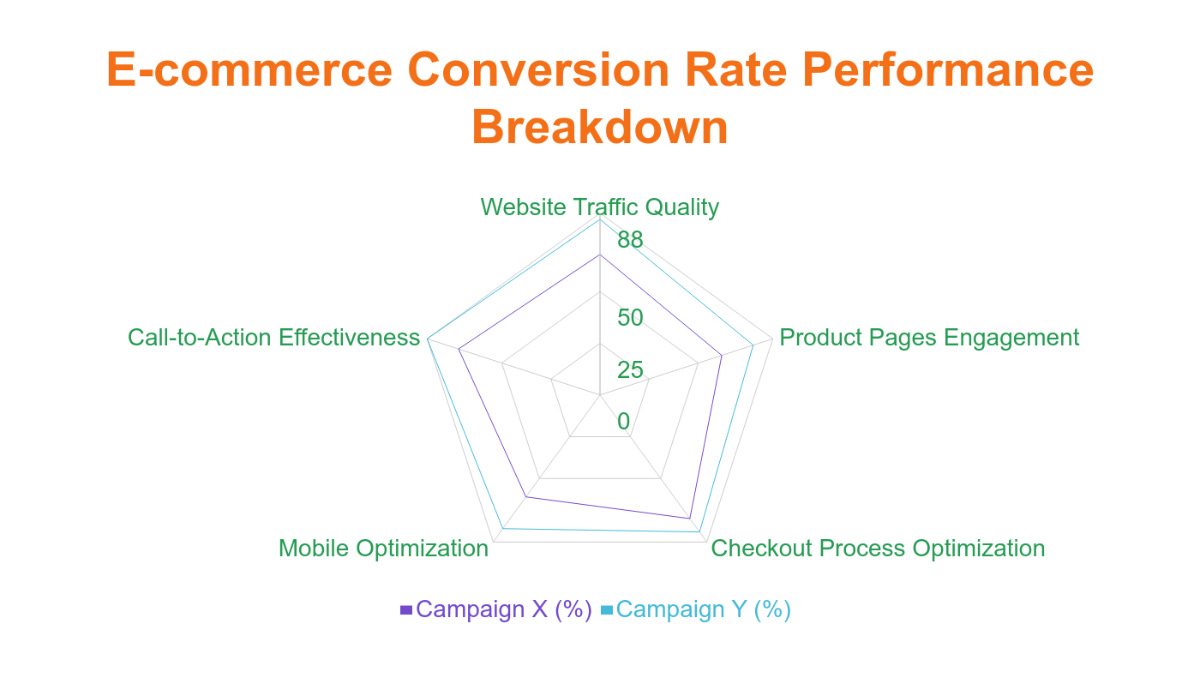 Free E-commerce Conversion Rate Radar Chart Template