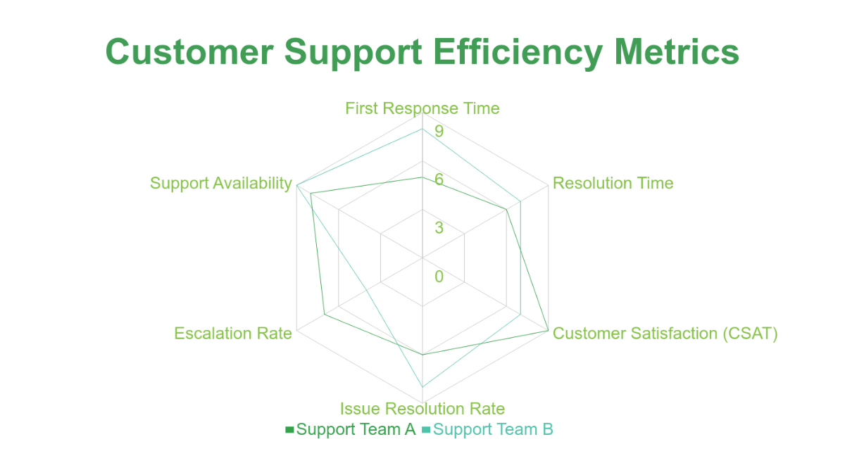 Free Customer Support Efficiency Radar Chart Template