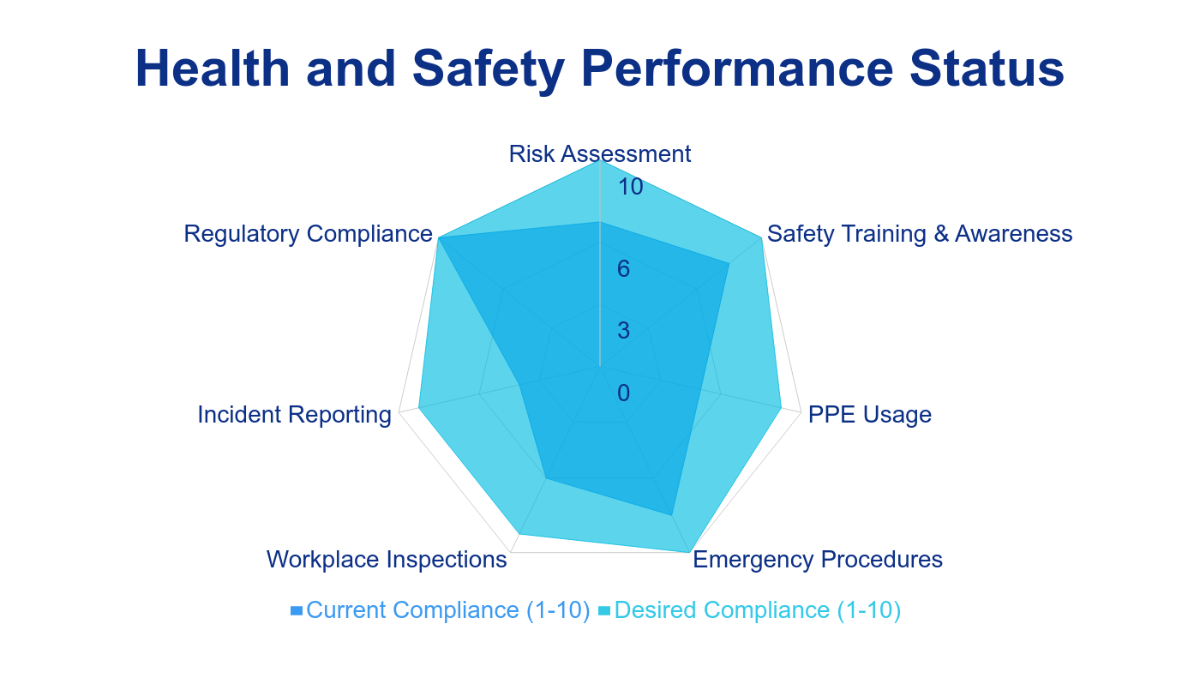 Free Health and Safety Compliance Radar Chart Template