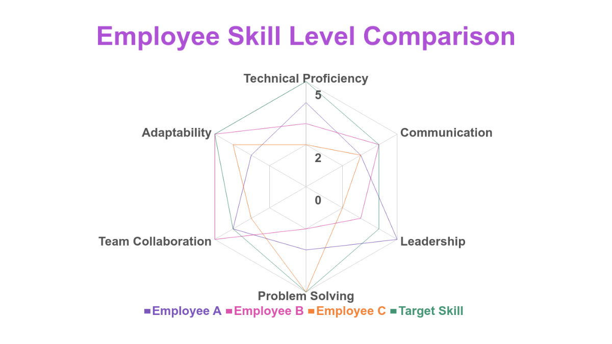 Free Employee Skills Gap Radar Chart Template