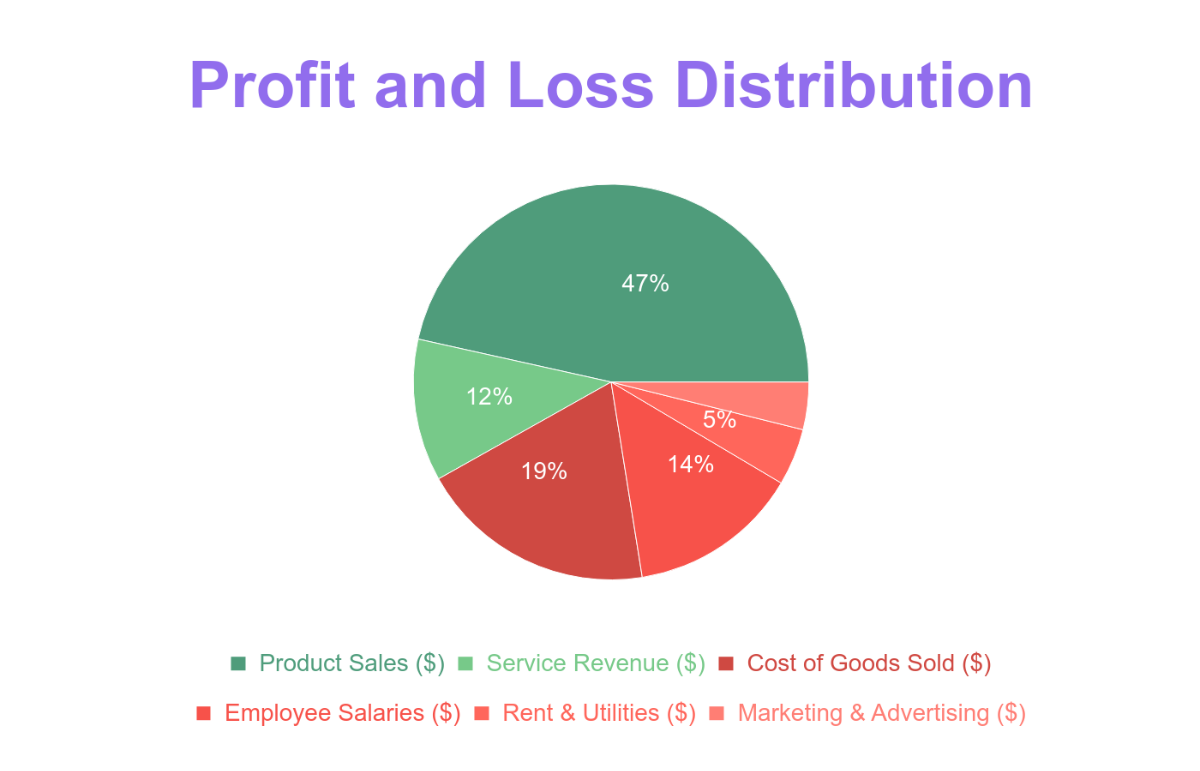 Free Profit and Loss Pie Chart Template