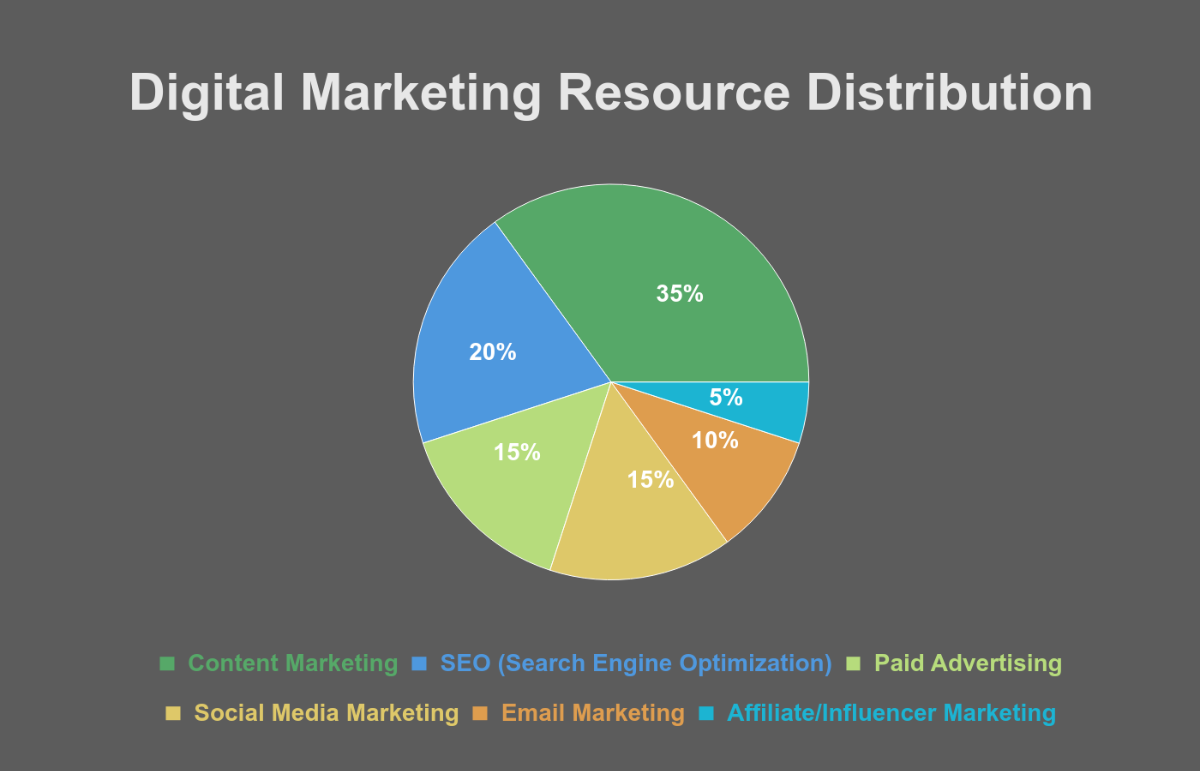 Free Digital Marketing Pie Chart Template