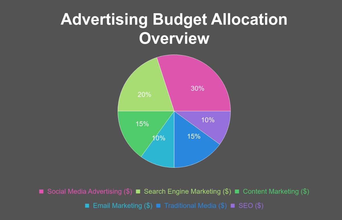 Free Advertising Budget Pie Chart Template