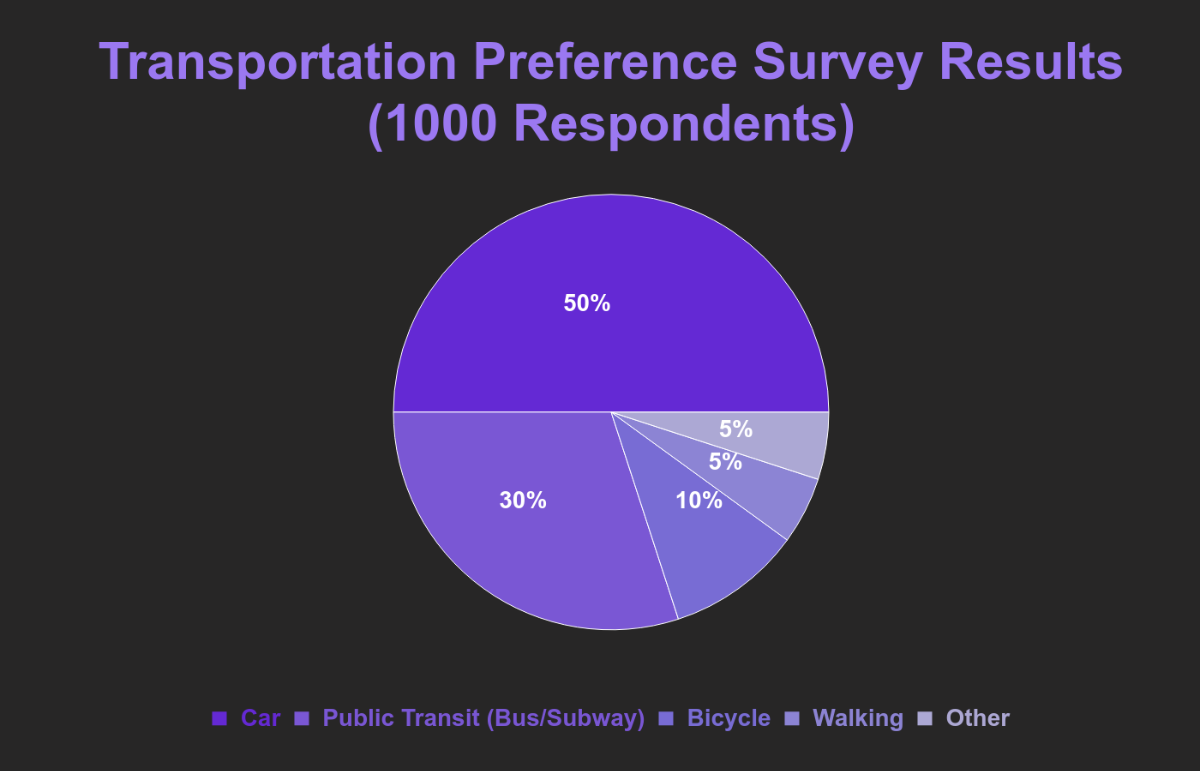 Free Survey Results Pie Chart Template