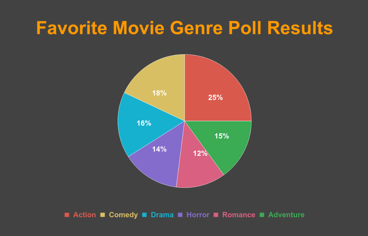 Free Poll Results Pie Chart Template