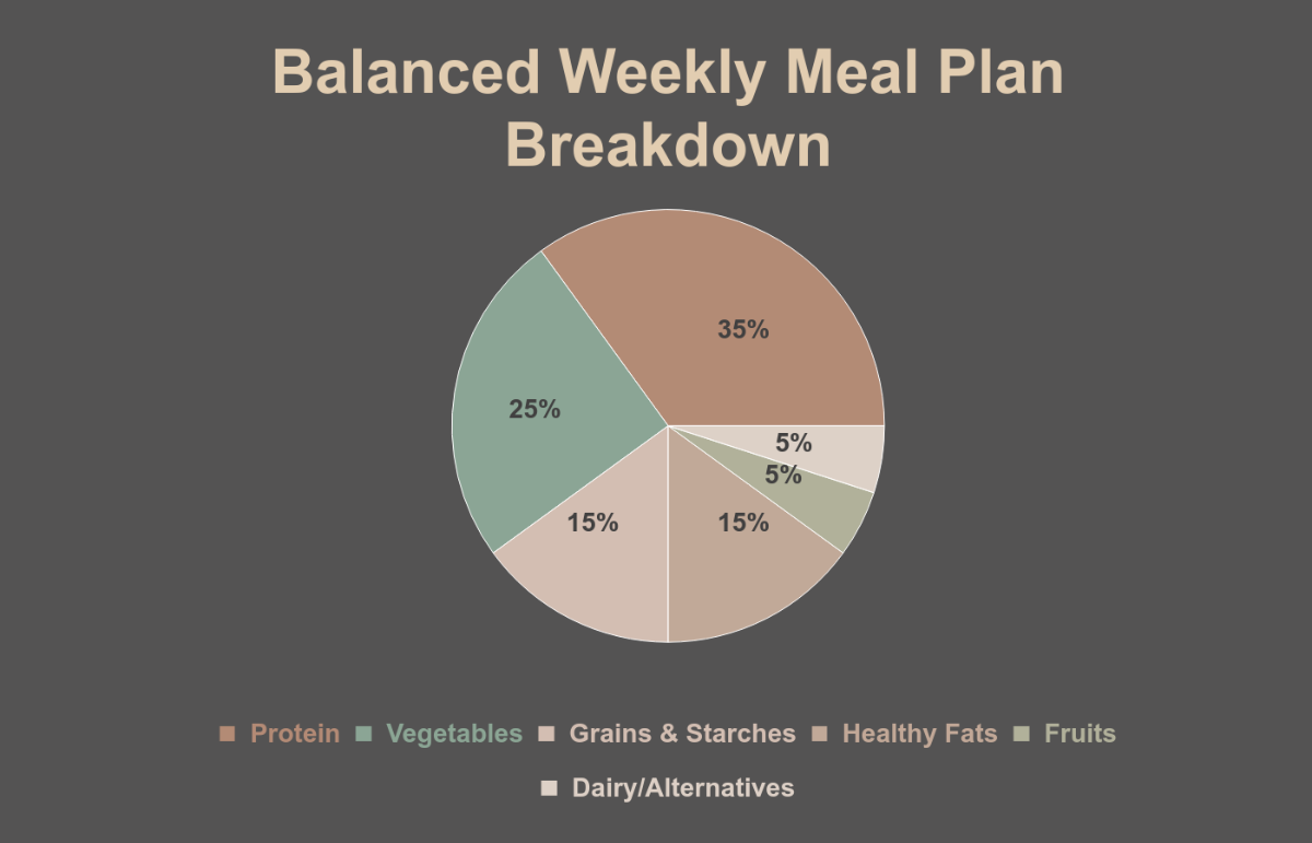 Free Meal Planning Pie Chart Template