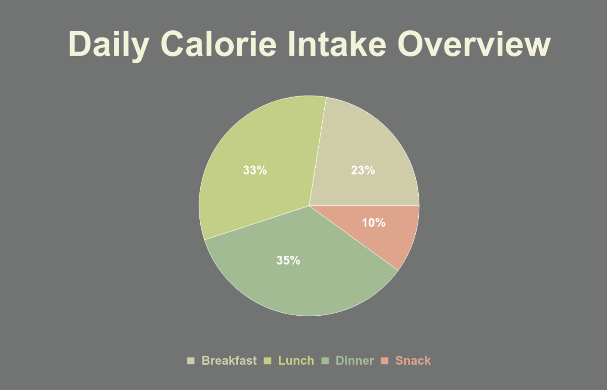 Free Calorie Tracking Pie Chart Template