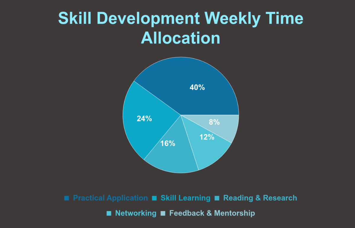 Free Time Allocation Pie Chart Template