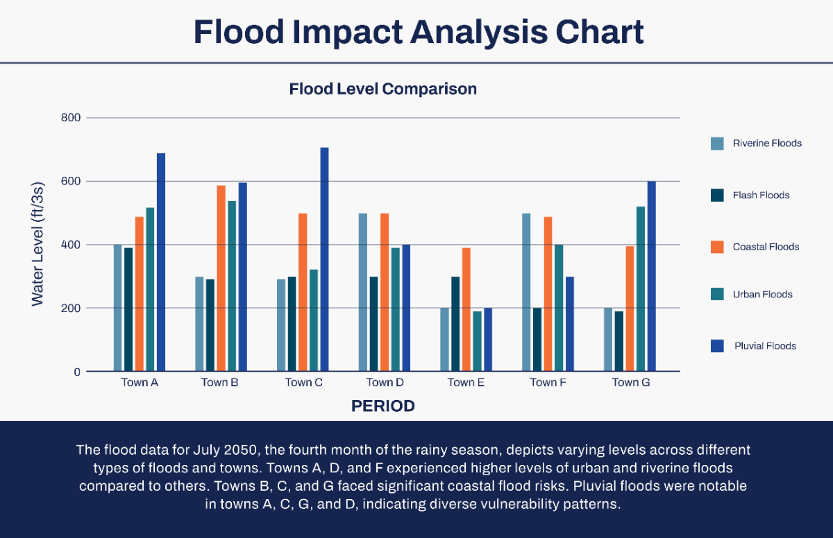 Free Flood Impact Analysis Chart Template to Edit Online