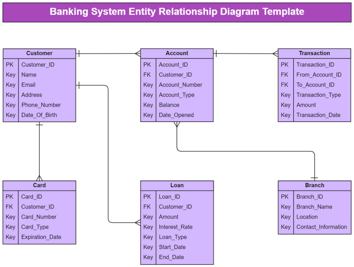 Free Entity Relarionship Diagram Templates Editable And Downloadable