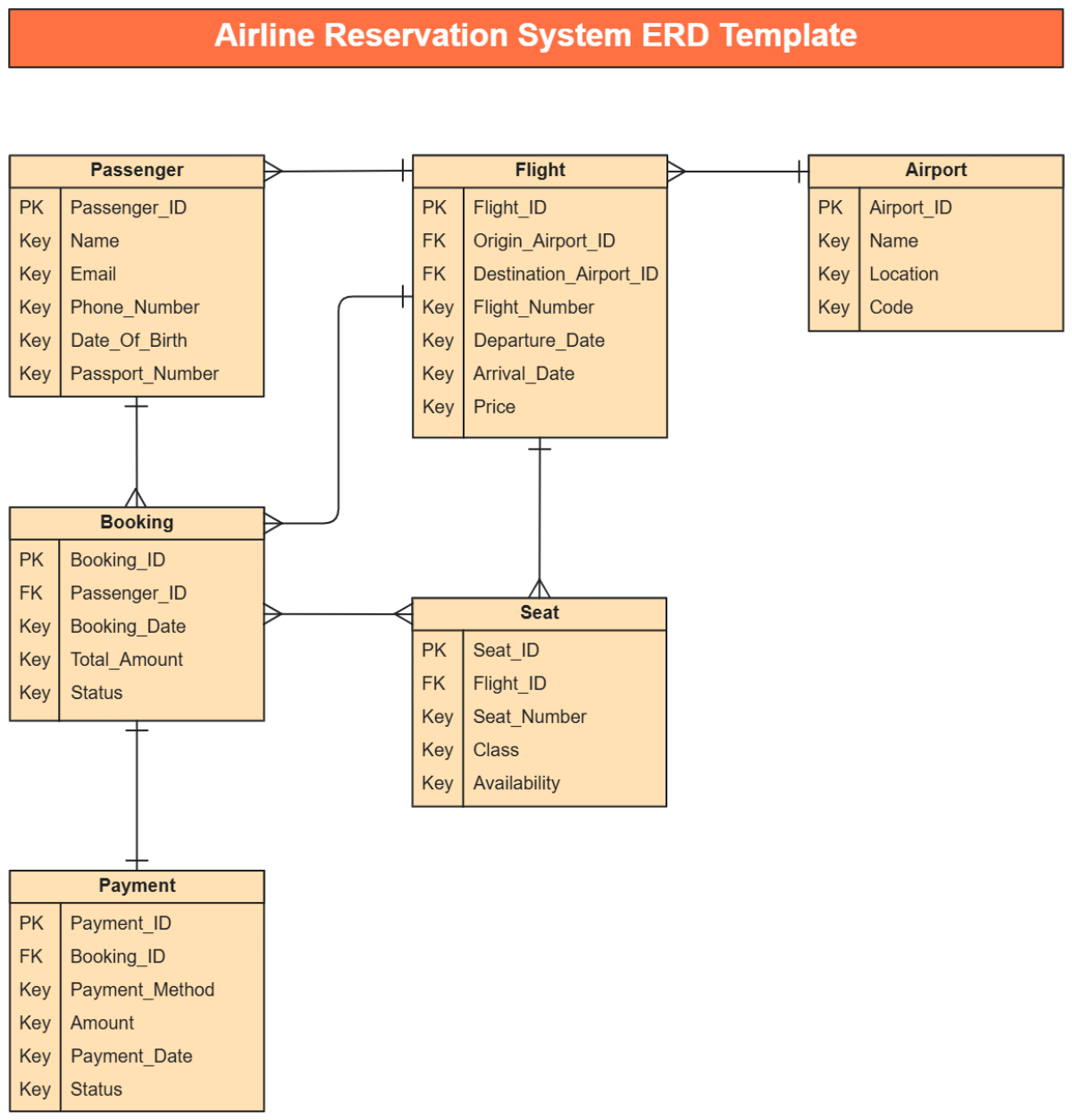 Free Entity Relarionship Diagram Templates Editable And Downloadable