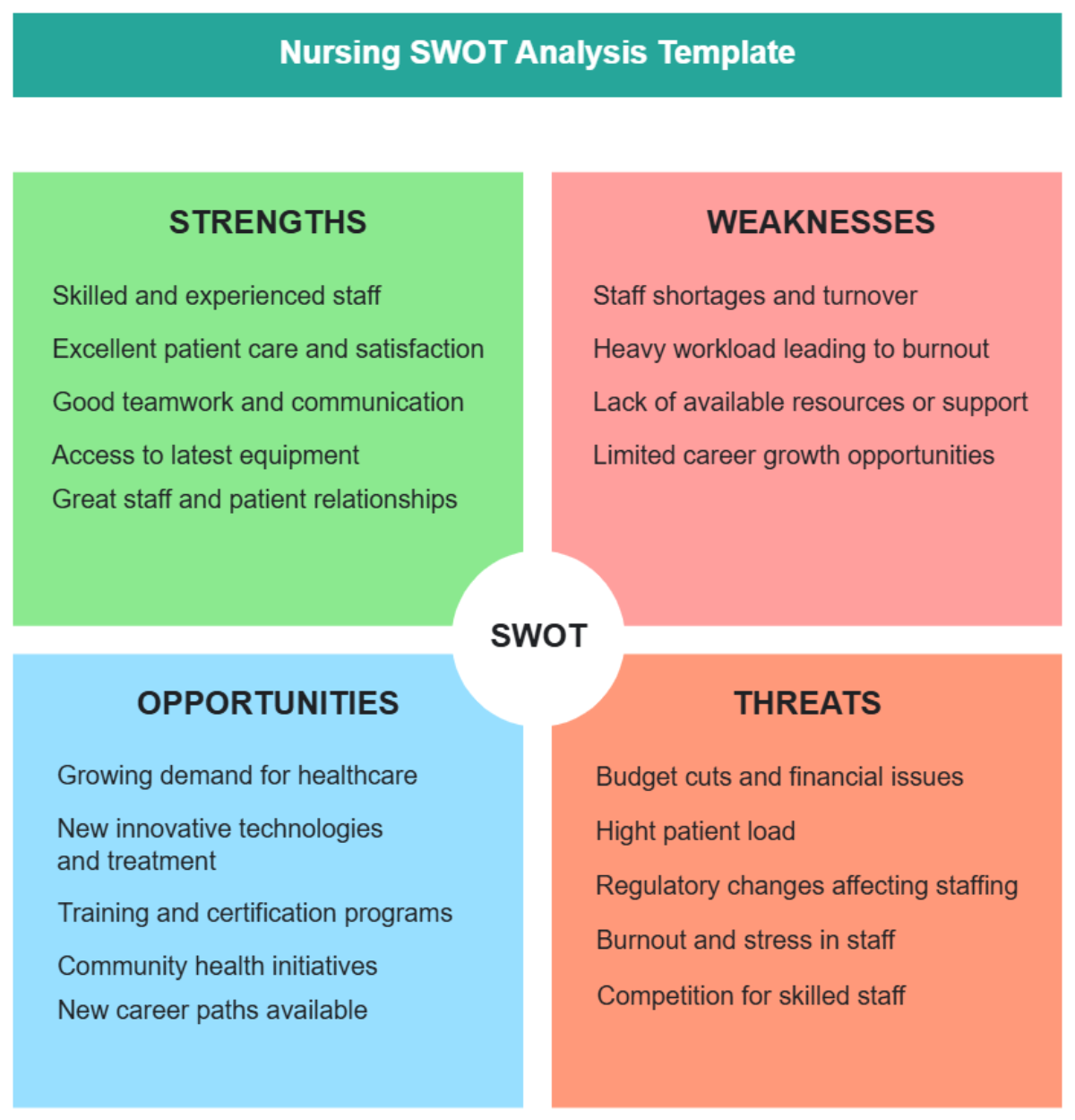 Free Nursing SWOT Analysis Template