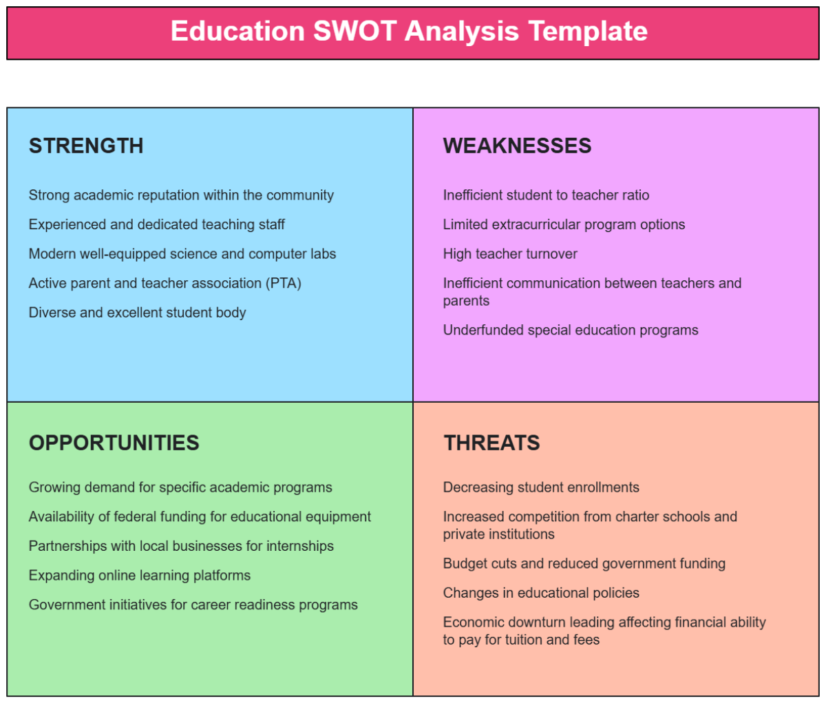 Free Education SWOT Analysis Template