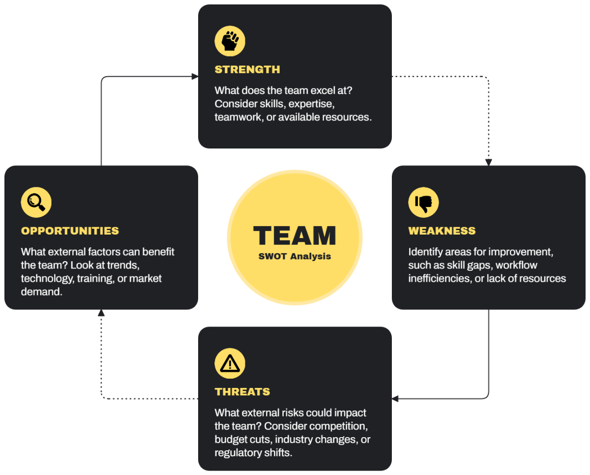 Free Team SWOT Analysis Template