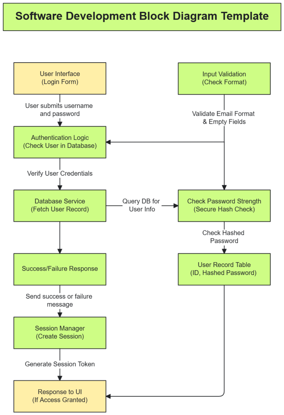 Software Development Block Diagram Template