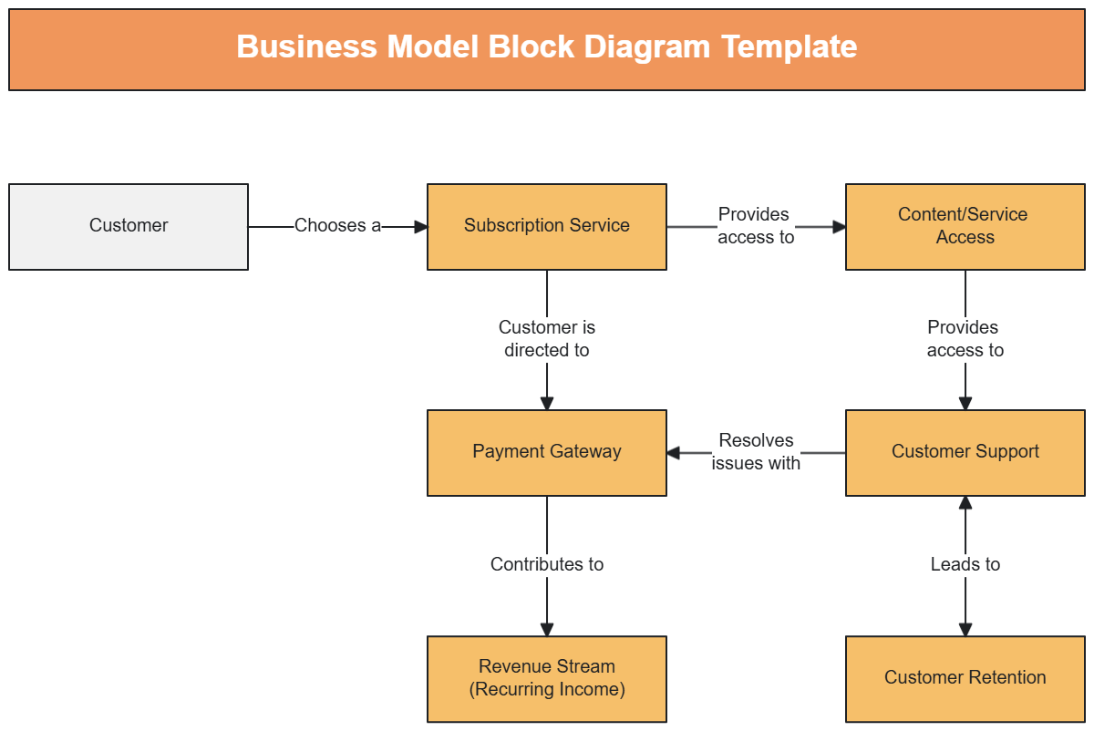 Business Model Block Diagram Template