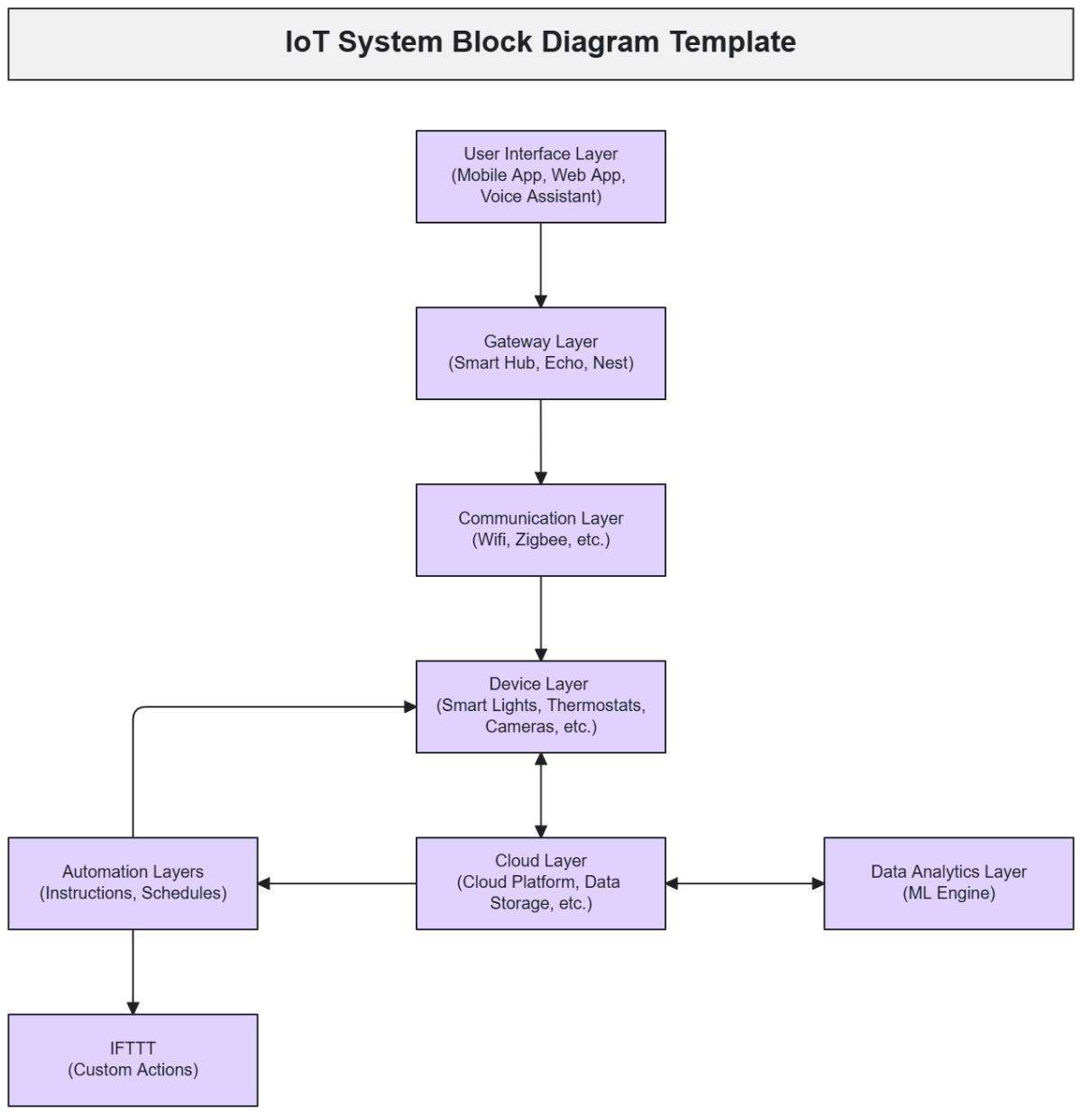 IoT System Block Diagram Template