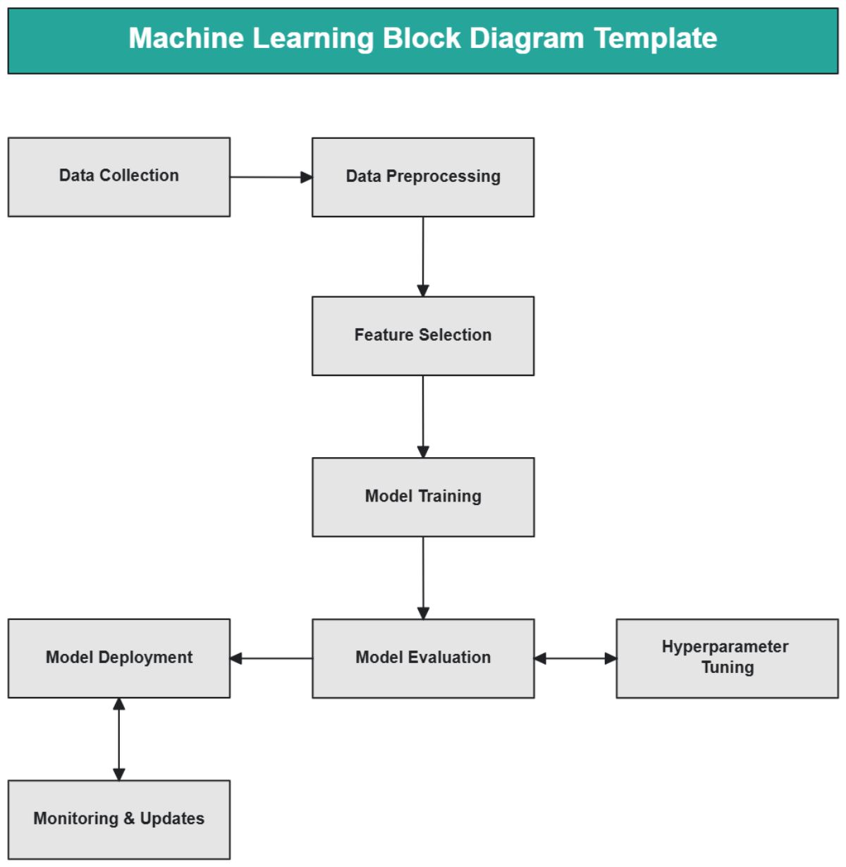 Machine Learning Block Diagram Template