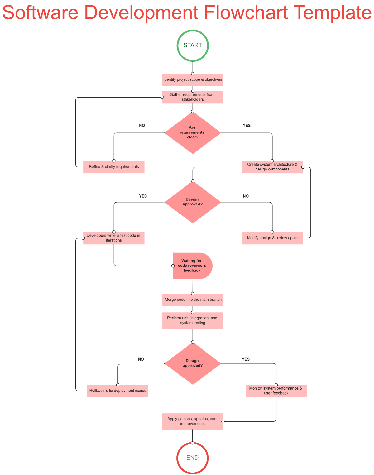 Free Horizontal Flowchart Template To Edit Online Free Horizontal Flowchart Template To Edit Online