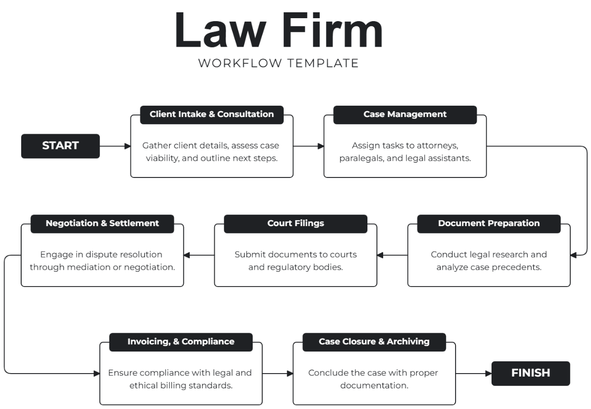 Free Workflow Templates Editable And Downloadable