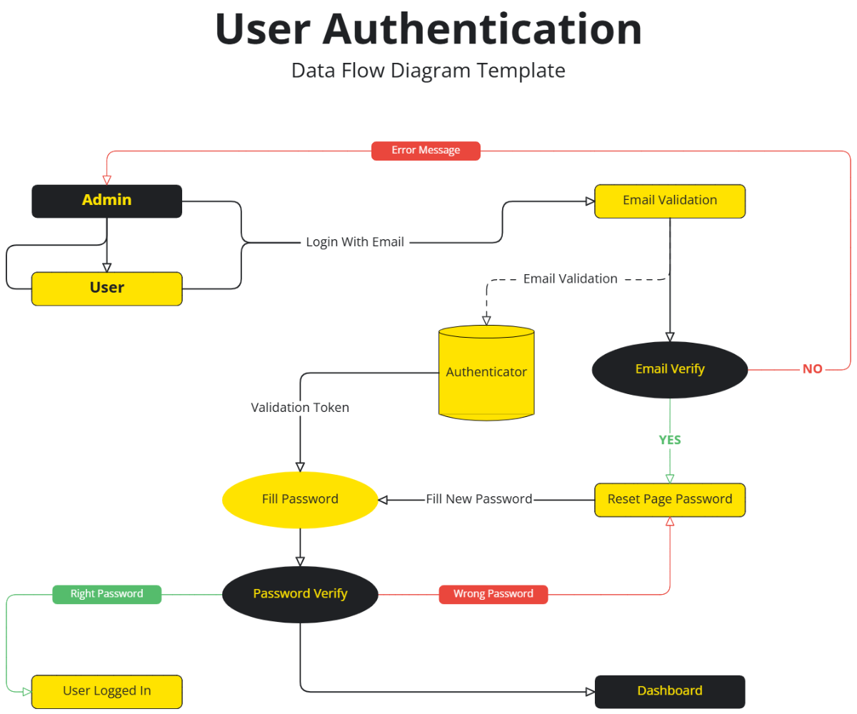 Free Data Flow Diagram Templates Editable And Downloadable