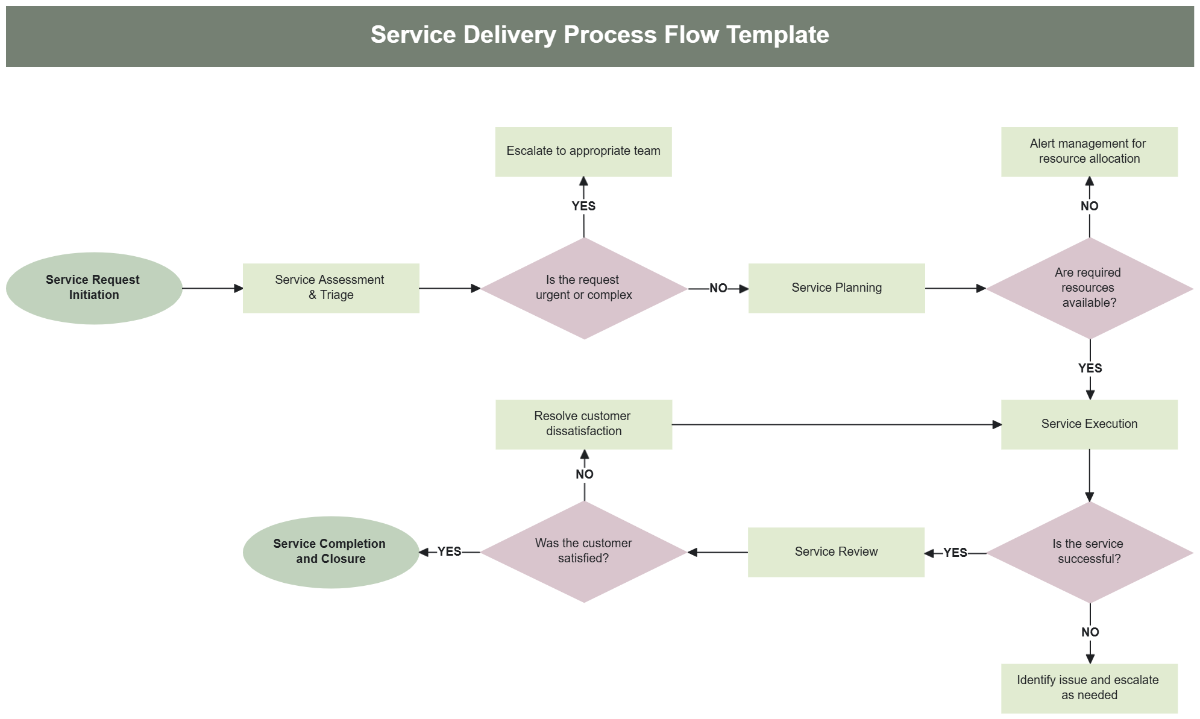 Appendix V Service Delivery Strategy Process Flow Chart Appendix V Service Delivery Strategy Process Flow Chart