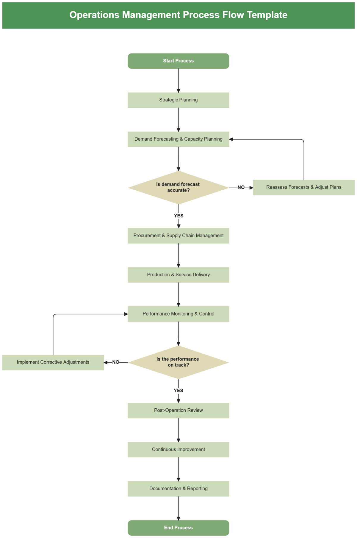 Operations Management Process Flow Template - Edit Online & Download