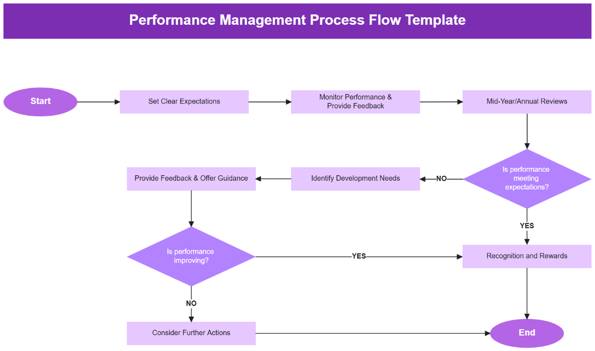Free Performance Management Process Flow Template To Edit Online Free Performance Management Process Flow Template To Edit Online