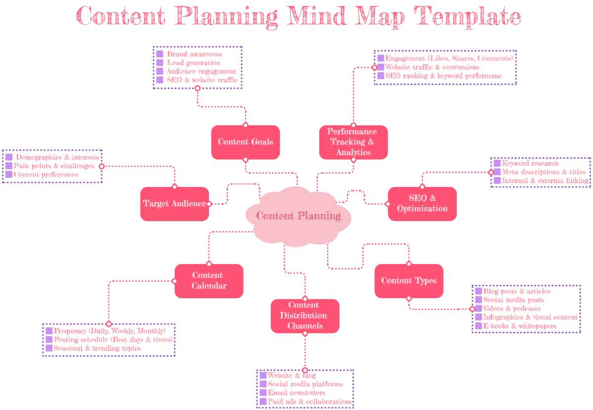 Content Planning Mind Map Template - Edit Online & Download