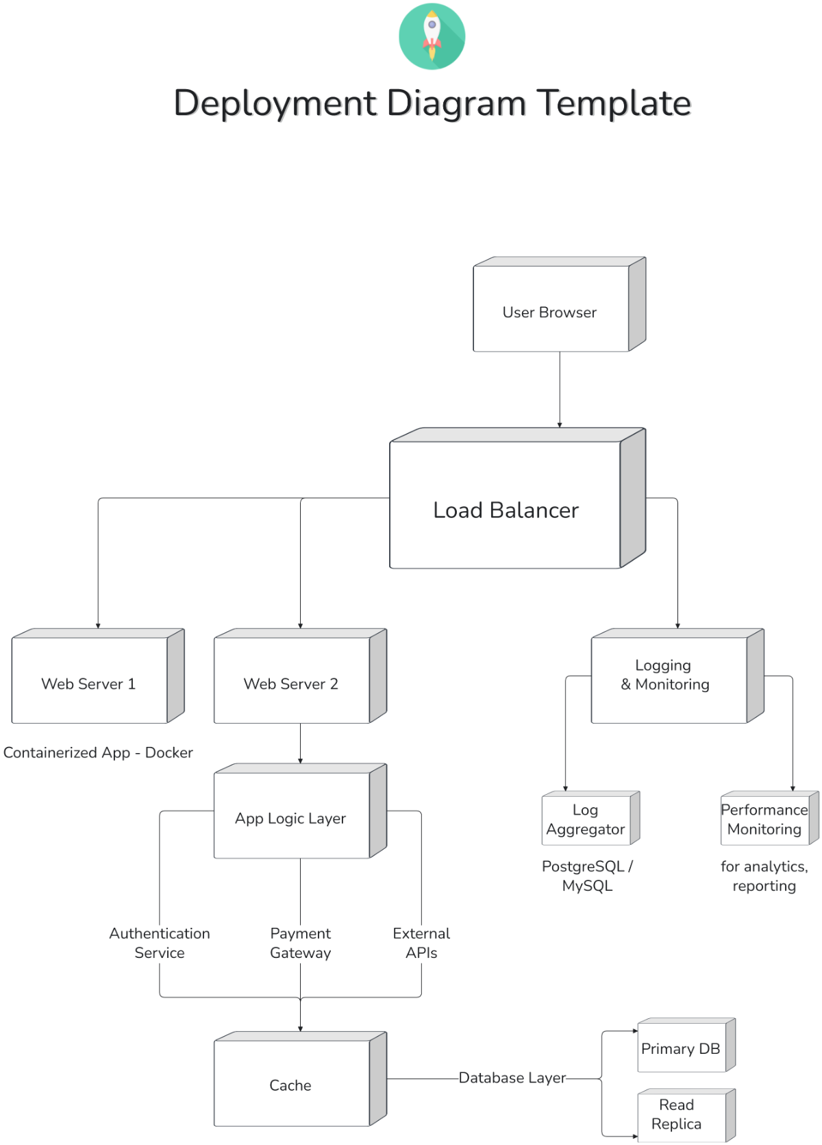 Free Deployment Diagram Template