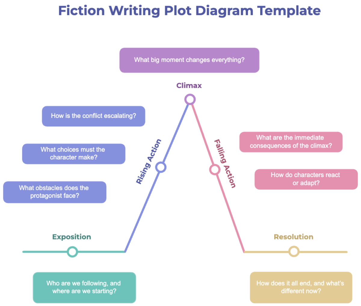 Free Story Arcs Plot Diagram Template To Edit Online