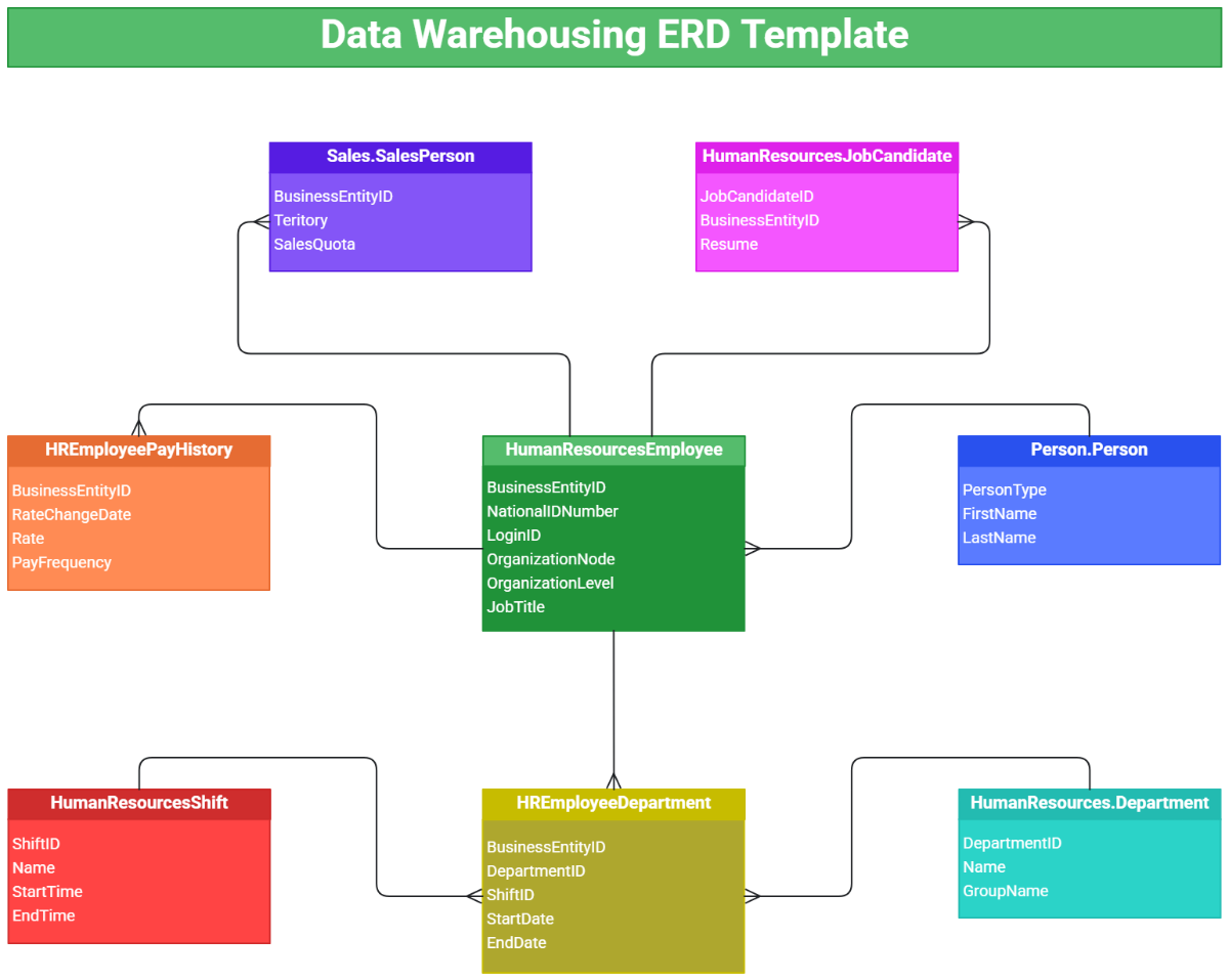 Free Entity Relarionship Diagram Templates Editable And Downloadable
