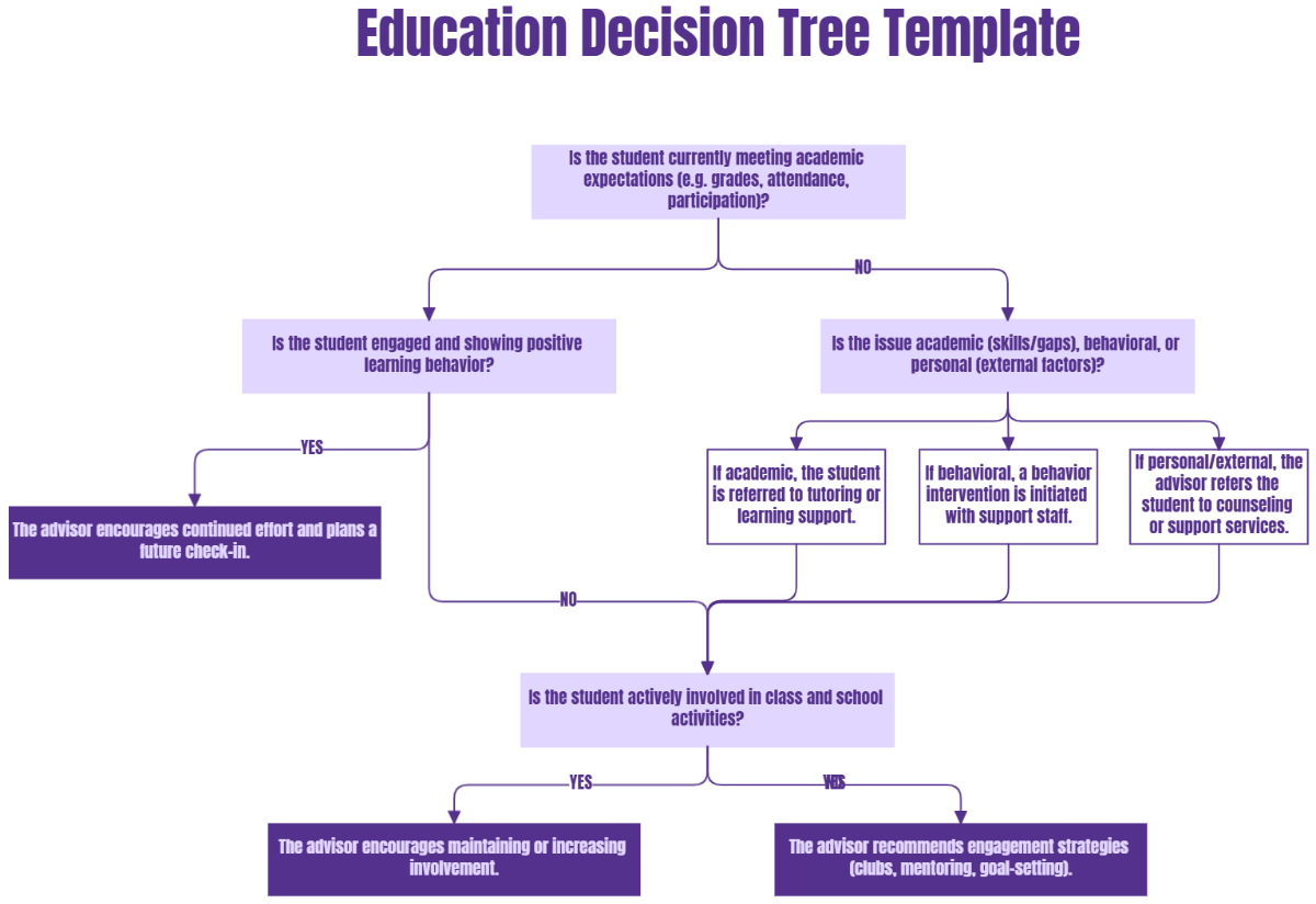Free Decision Tree Templates To Edit Online Free Decision Tree Templates To Edit Online