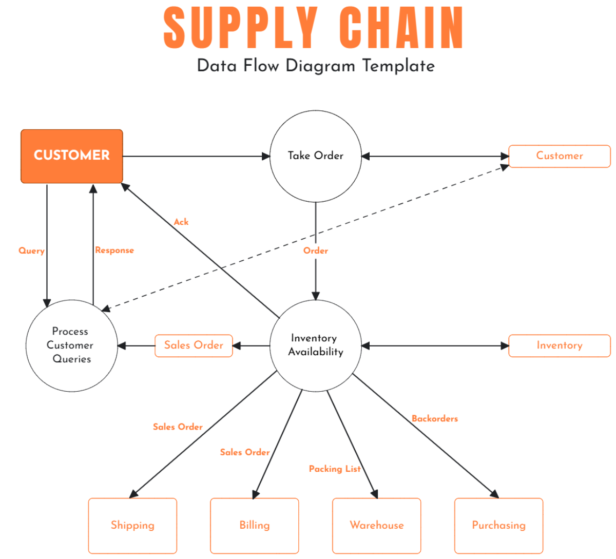 Free Supply Chain Data Flow Diagram Template