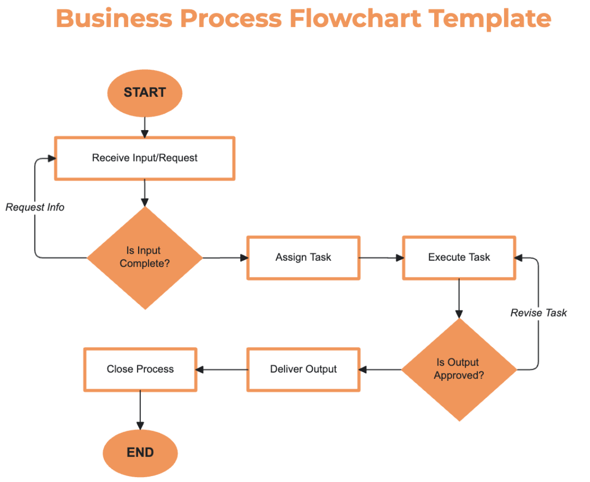Free Process Templates To Edit Online Free Process Templates To Edit Online