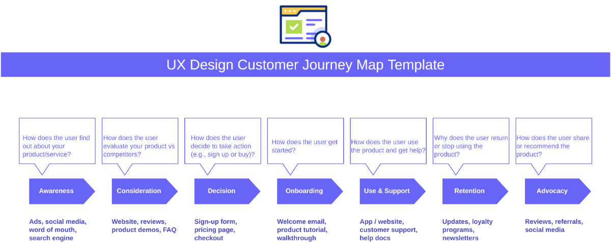 Free UX Design Customer Journey Map Template