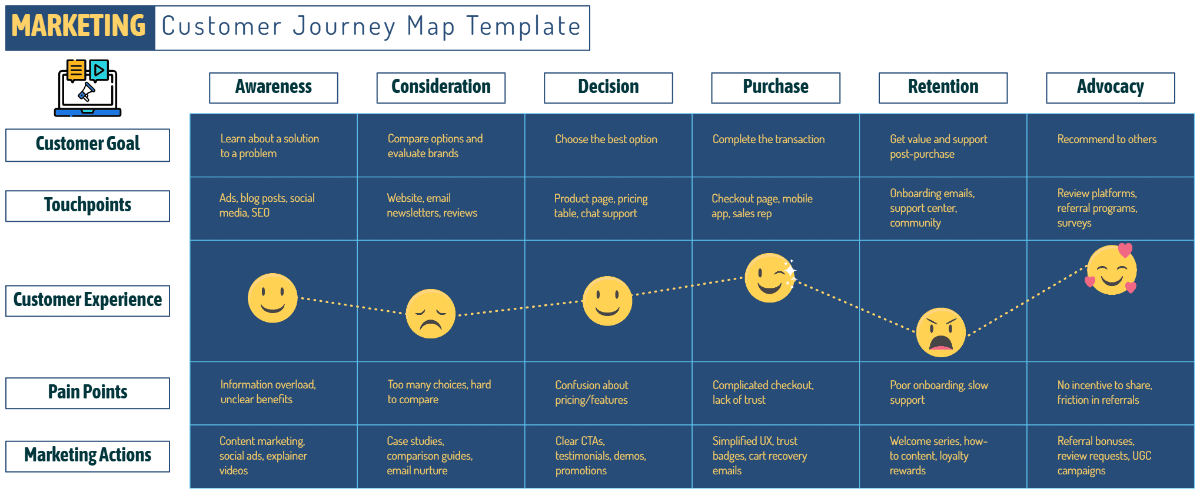 Free Marketing Customer Journey Map Template