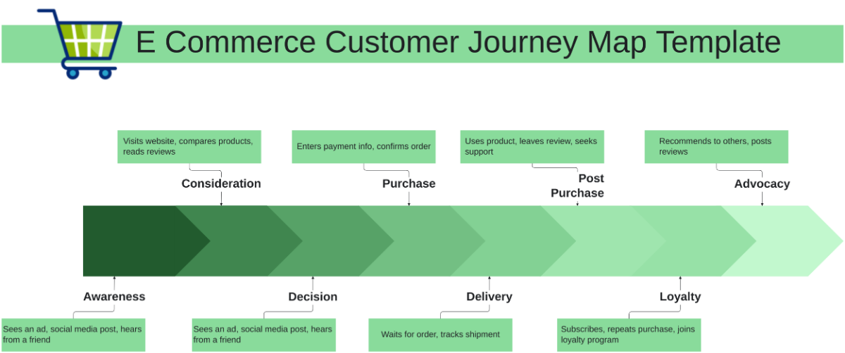 Free ECommerce Customer Journey Map Template