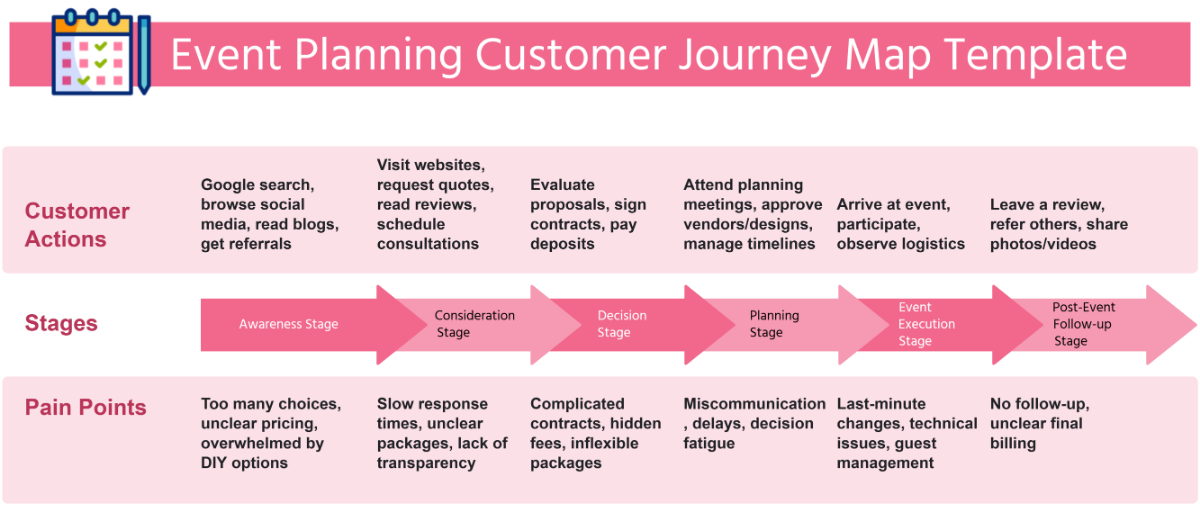 Free Event Planning Customer Journey Map Template