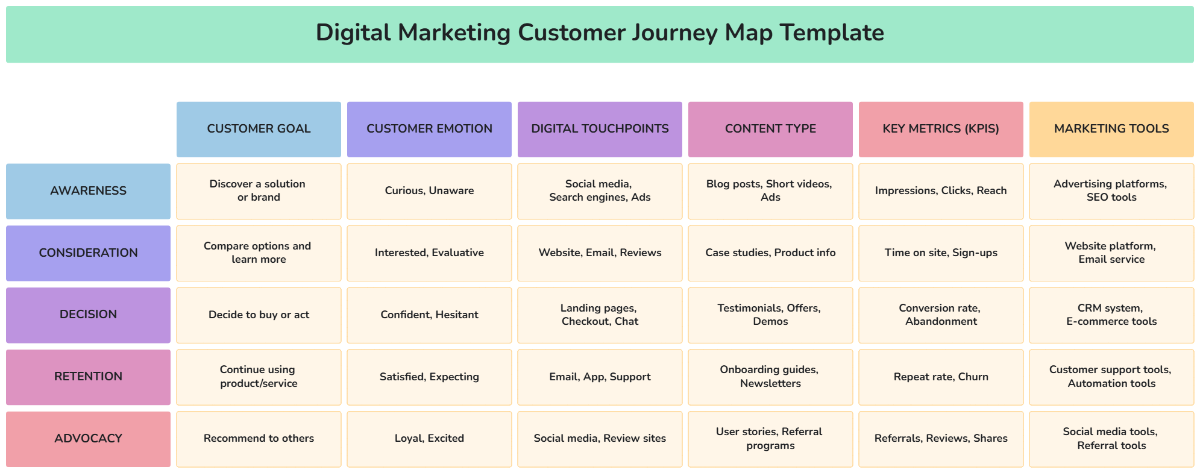 Free Digital Marketing Customer Journey Map Template