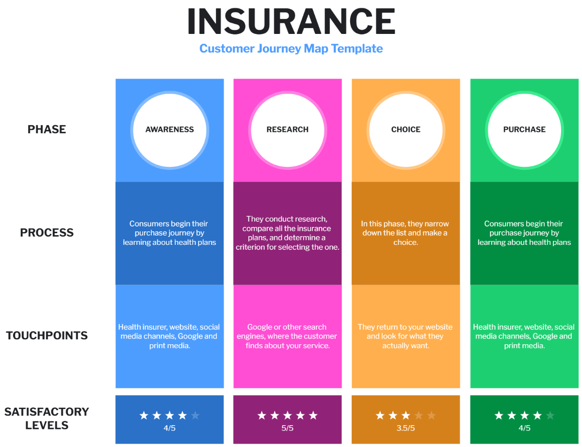 Free Insurance Customer Journey Map Template