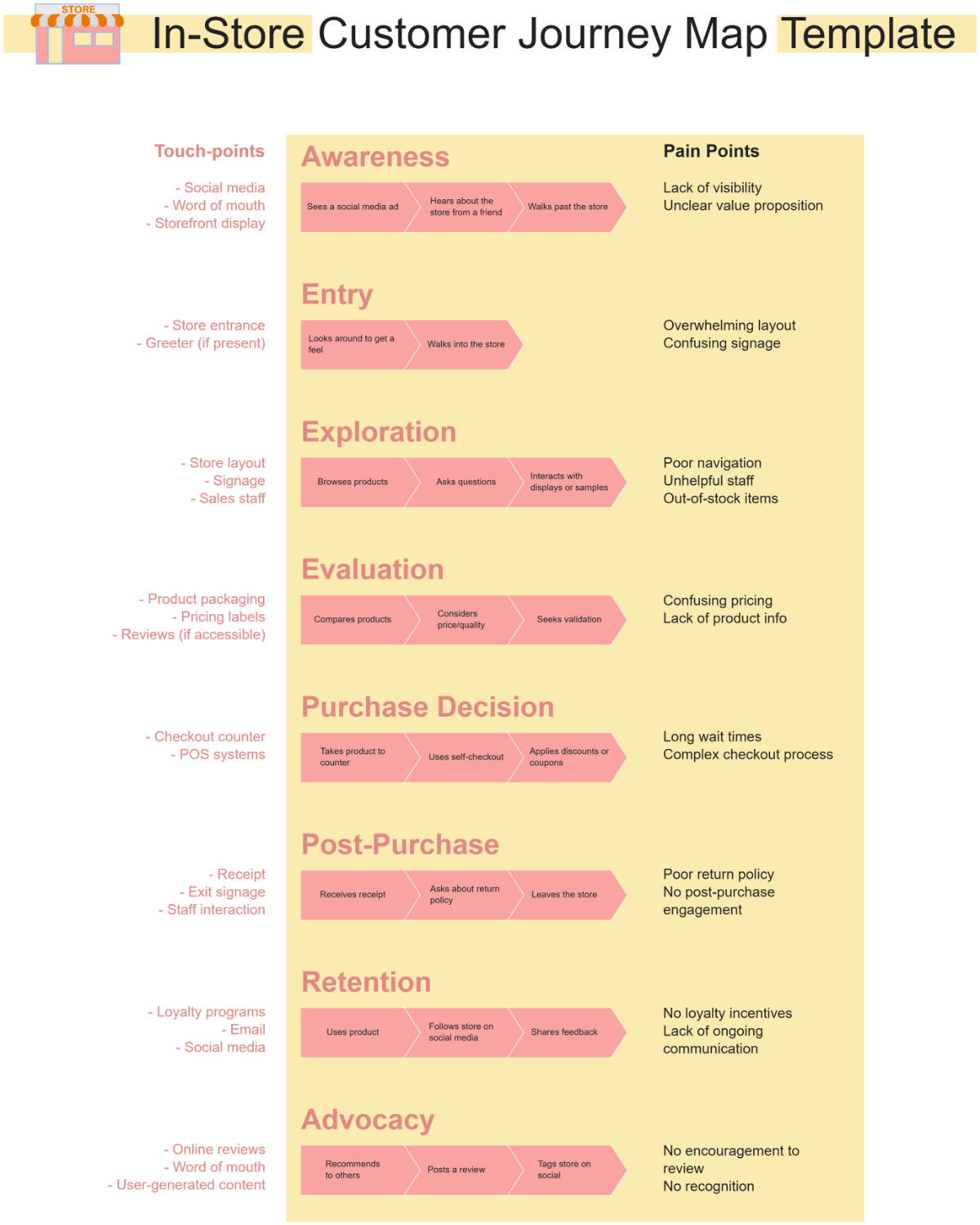 Free In-Store Customer Journey Map Template to Edit Online