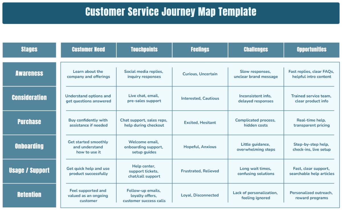 Free Customer Service Journey Map Template