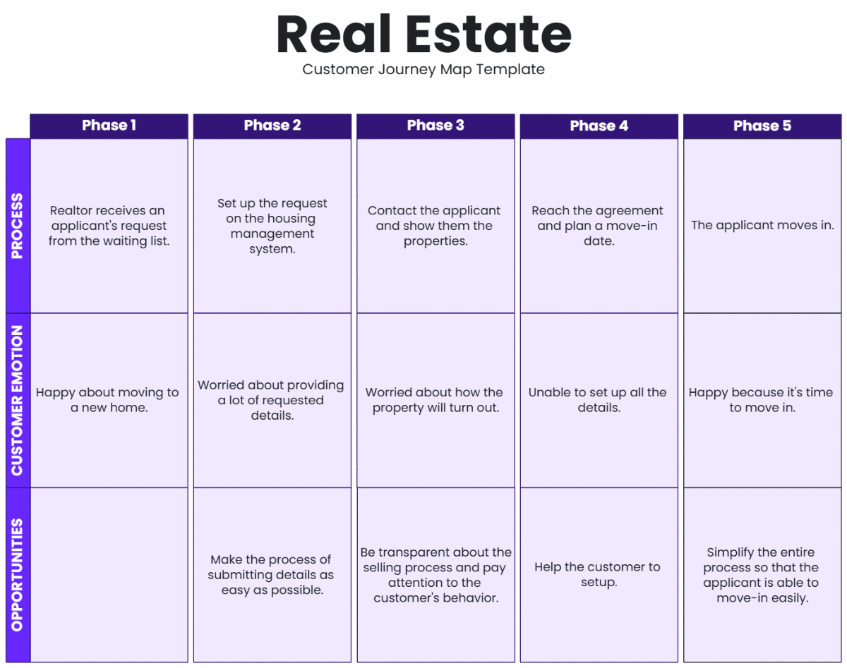 Free Real Estate Customer Journey Map Template