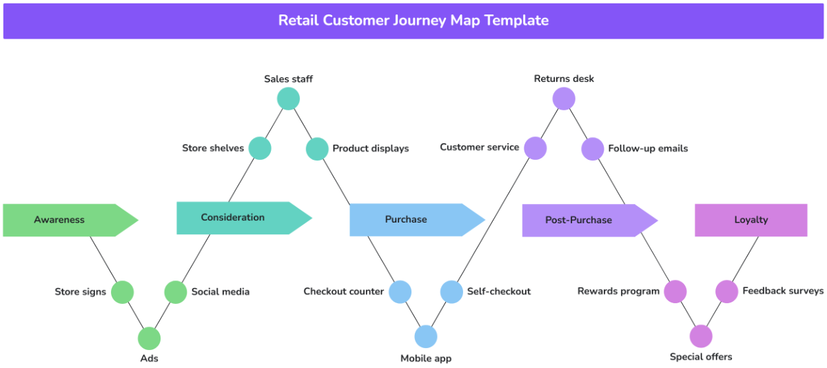 Free Retail Customer Journey Map Template