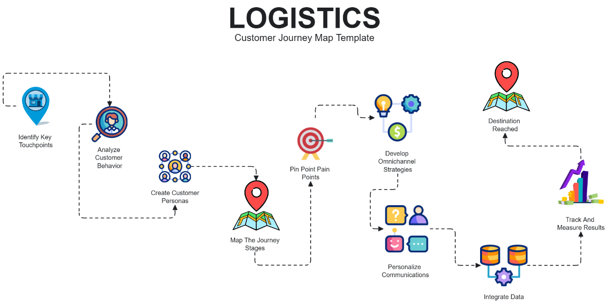 Free Logistics Customer Journey Map Template