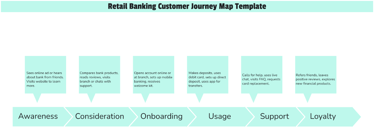 Free Retail Banking Customer Journey Map Template to Edit Online